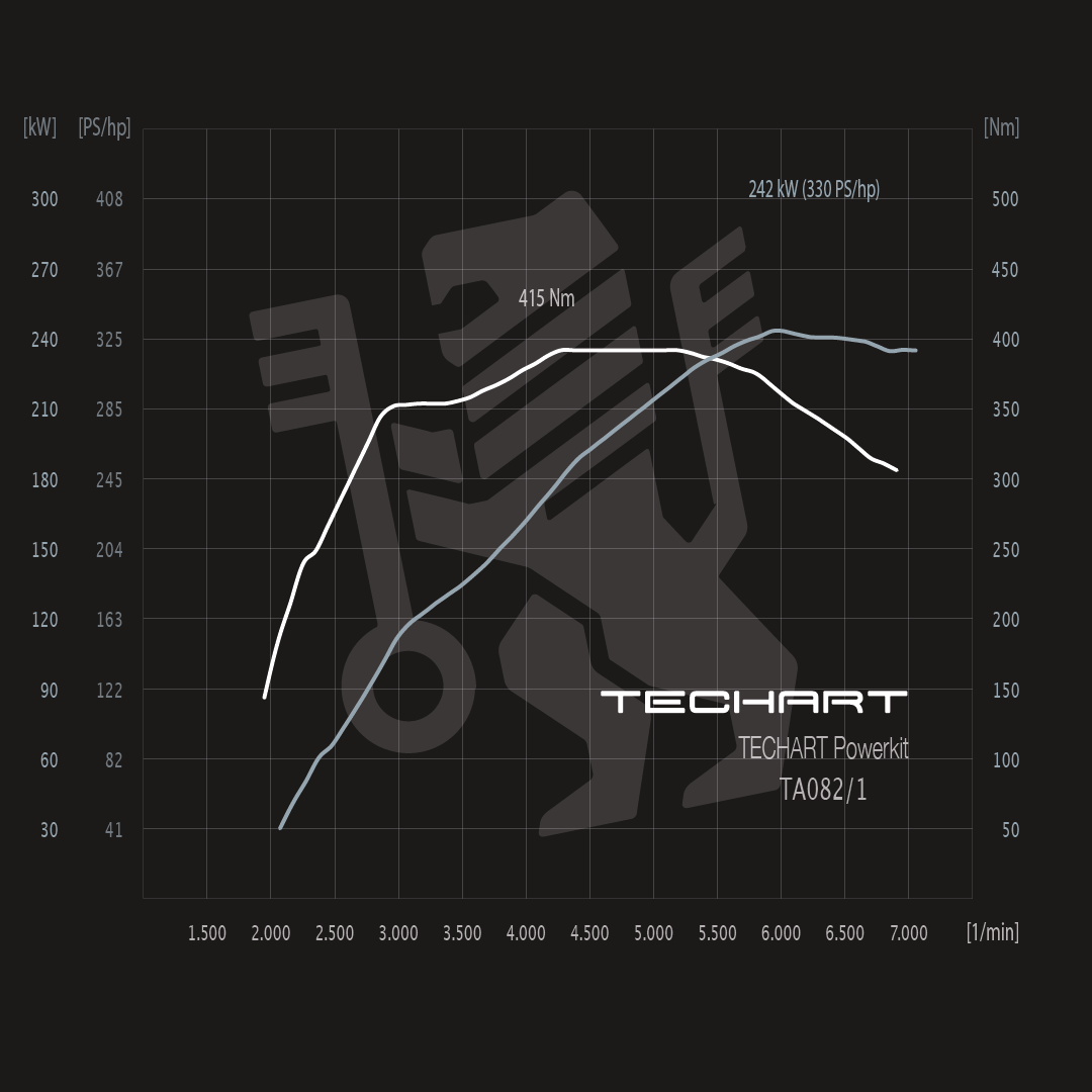 TECHART Techtronic für 718 Cayman / Boxster