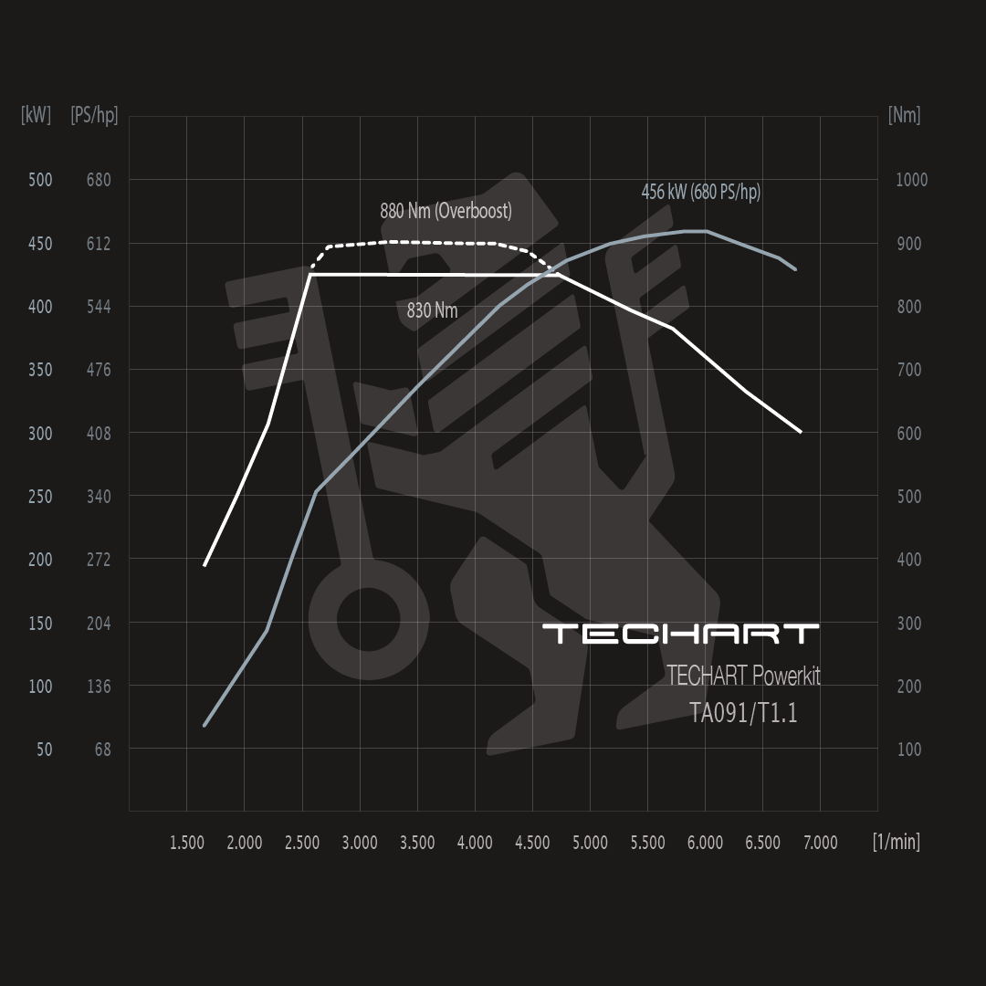 TECHART Techtronic für 991.1