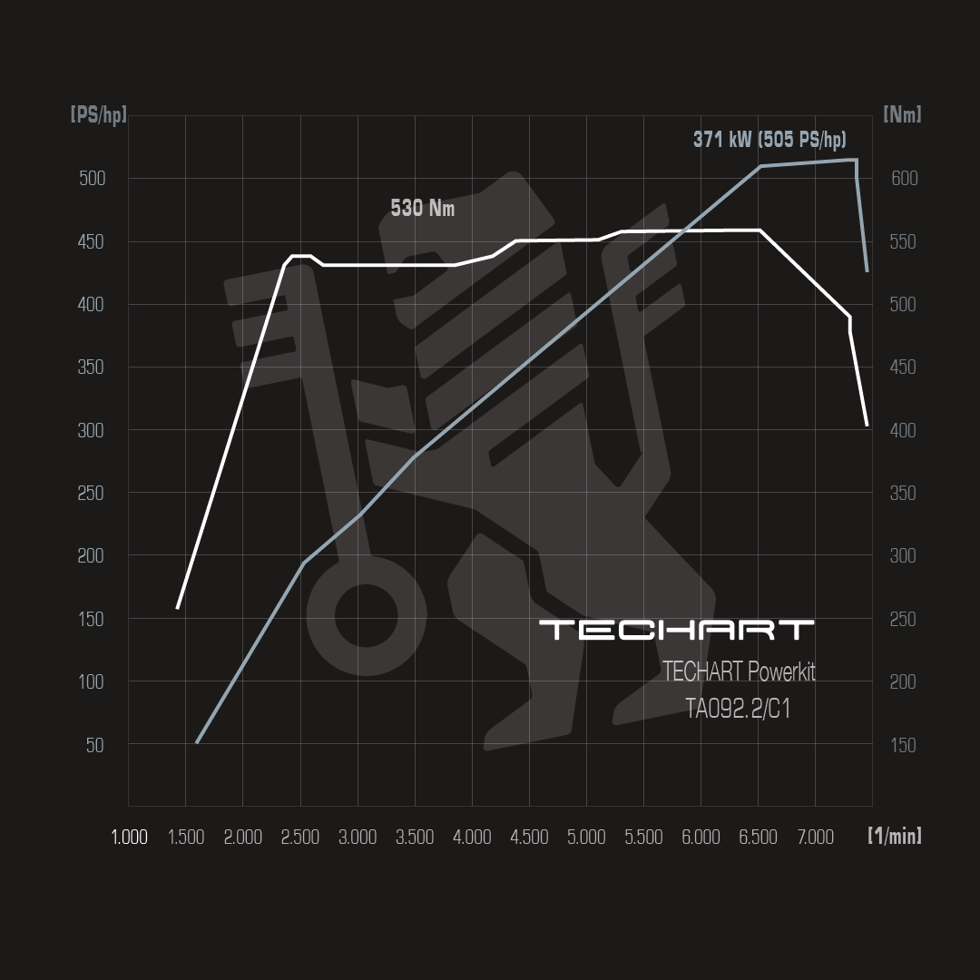 TECHART Techtronic für 992.2