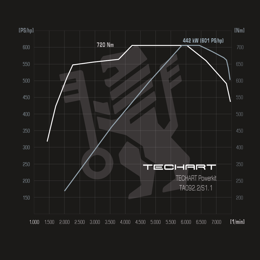 TECHART Techtronic für 992.2