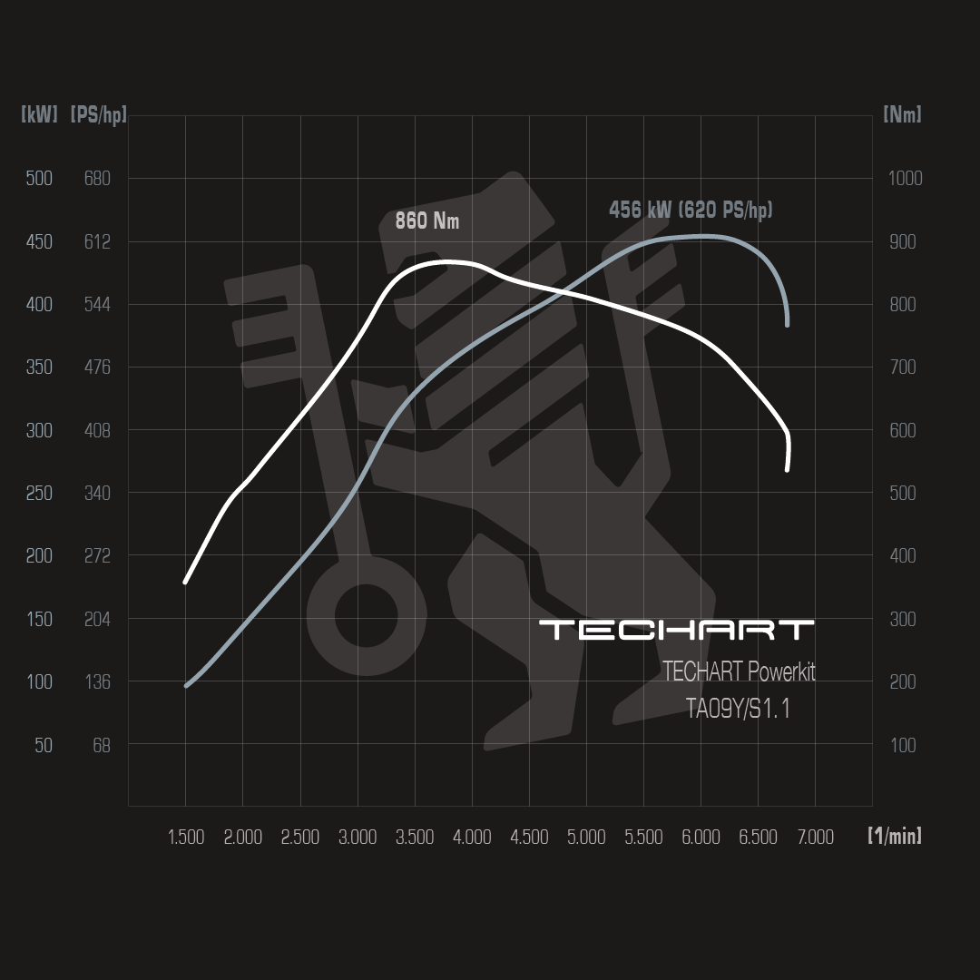 TECHART Techtronic für E3.2 Cayenne
