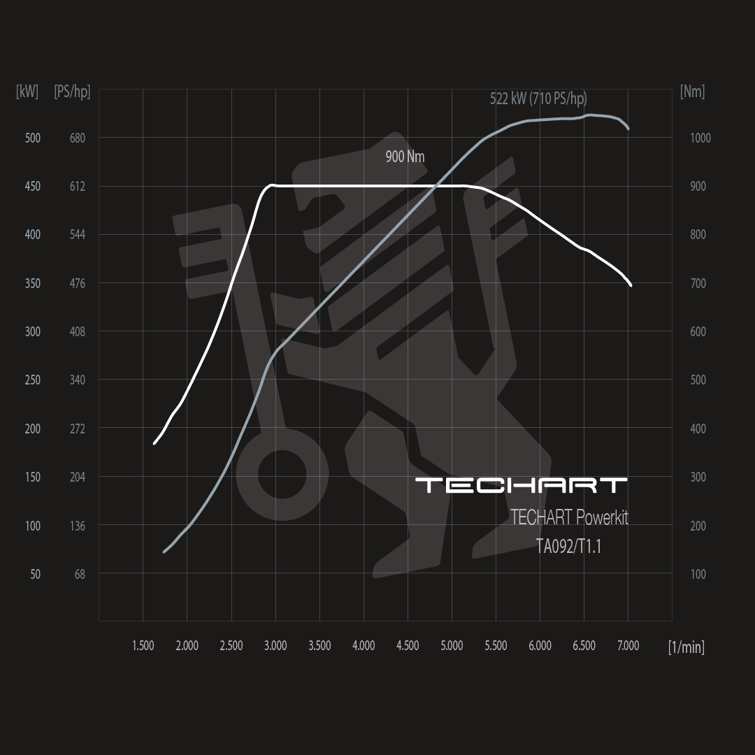 TECHART Techtronic für 992.1 Turbo S