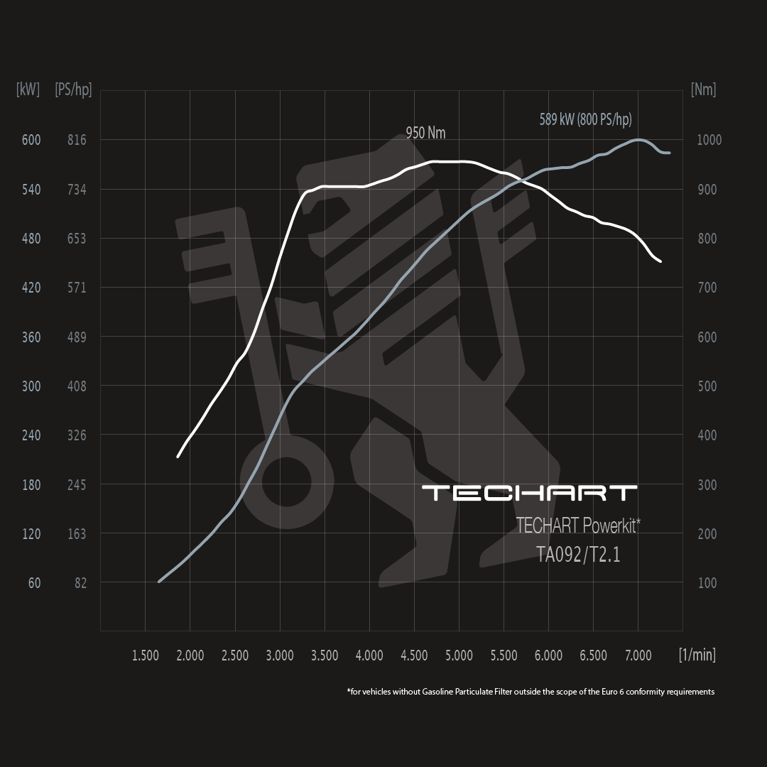TECHART Techtronic für 992.1 Turbo S