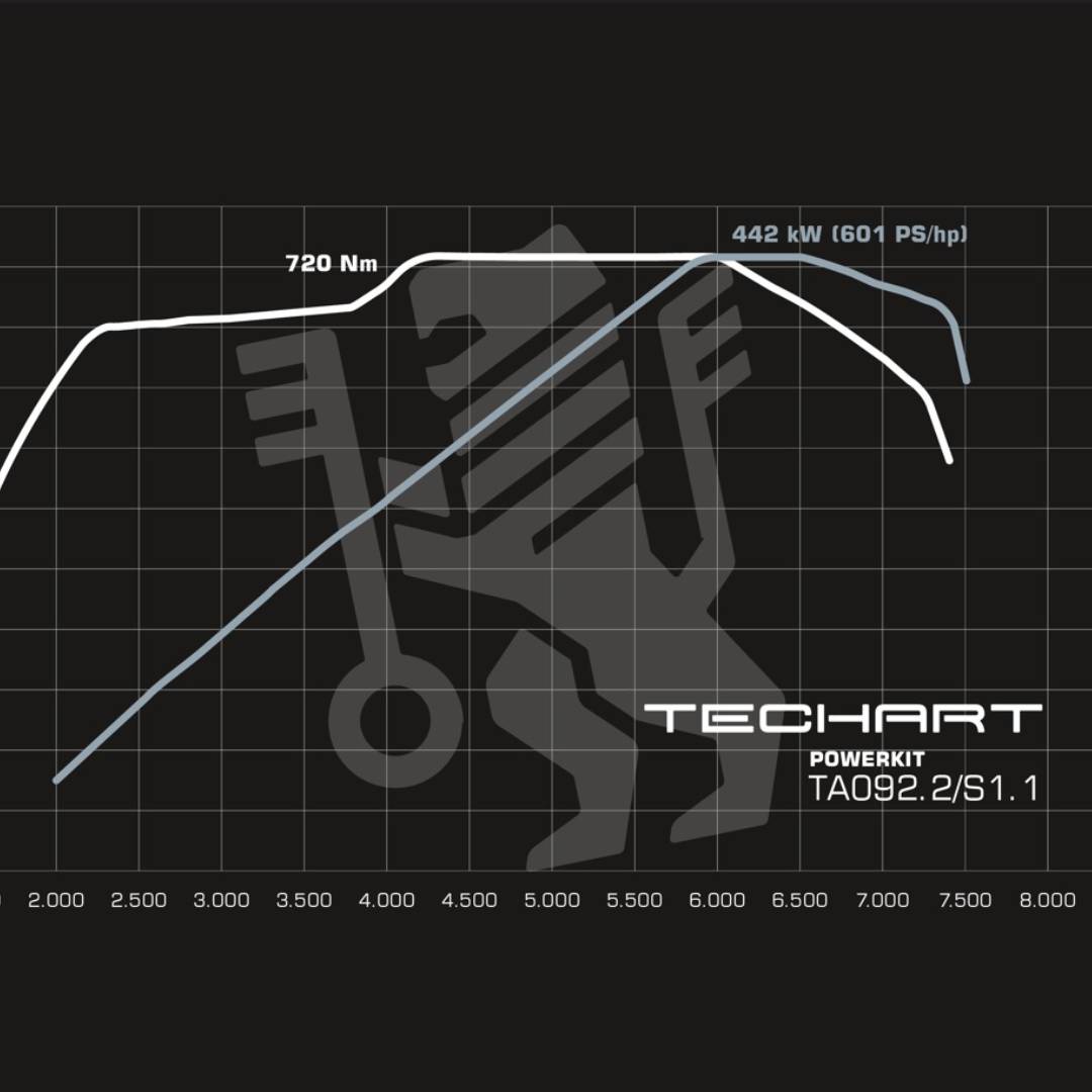 TECHART Techtronic für 992.2 GTS / 4 GTS