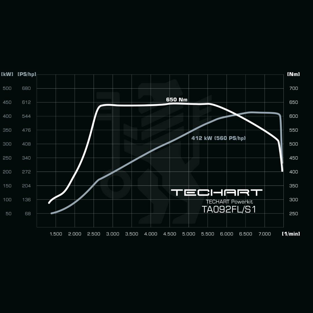 TECHART Techtronic für 992.2 Carrera S / 4S